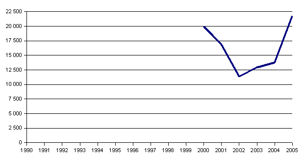 Graf der Besucherzahlen der Galerie Wenzelskeller in den einzelnen Jahren
