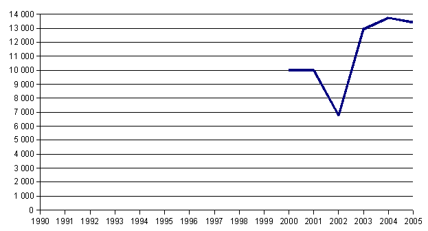 Graph of attendance of Máselnice Gallery in current years