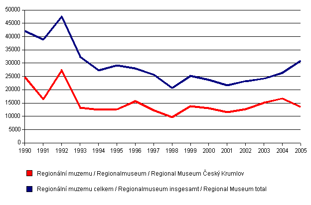 Graph of attendance of Regional Museum in current years