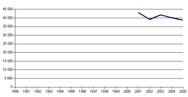 Graf der Besucherzahlen des WAX Museums in den einzelnen Jahren