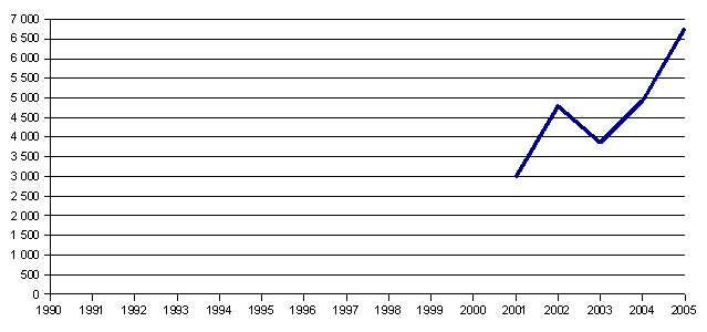 Graph of attendance of House of Photography in current years
