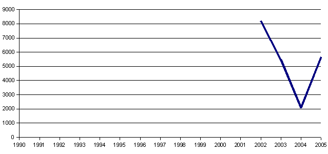Graf návštěvnosti Pohádkového domu v jednotlivých letech