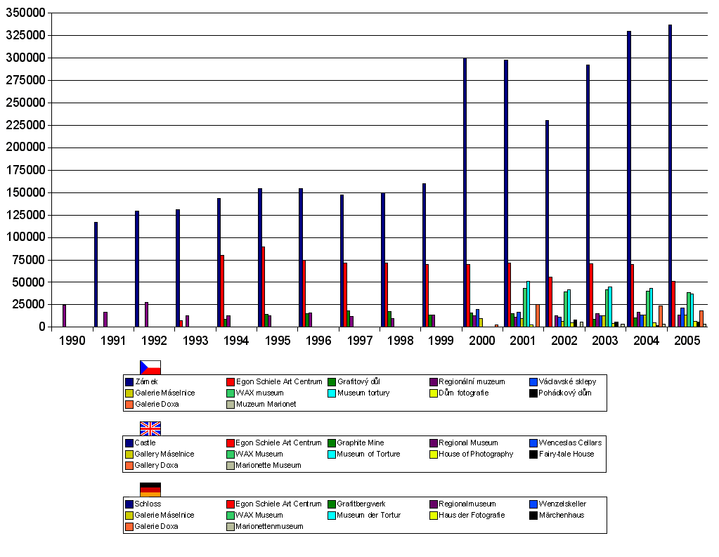 Graf der Besucherzahlen in den einzelnen Jahren