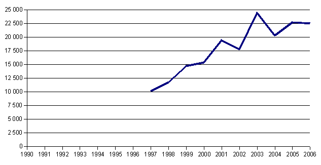 Graph of attendance of Five-petal Rose Celebrations in current years
