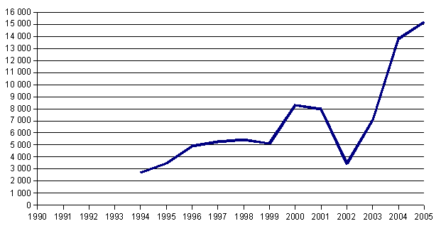 Graph of attendance of International Music Festival in current years