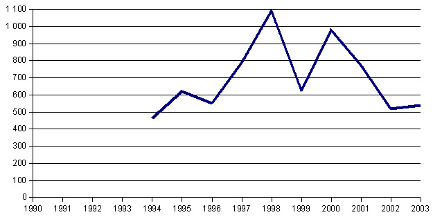Graph of attendance of Piano Festival in current years