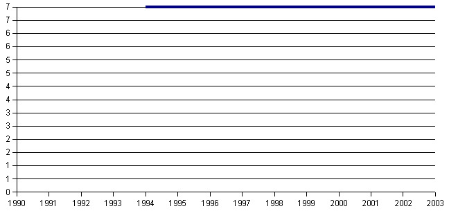 Graph showing number of performances of Piano Festival in current years