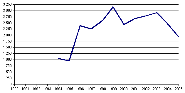 Graf der Besucherzahlen des Festivals der Kammermusik in den einzelnen Jahren