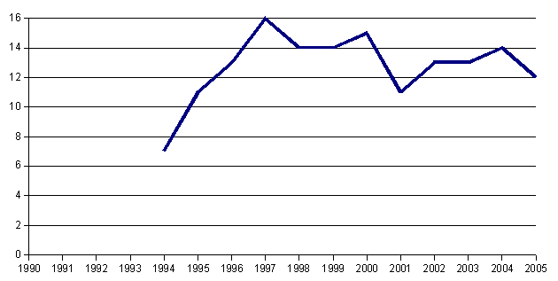 Graph showing number of performances of Chamber Music Festival in current years