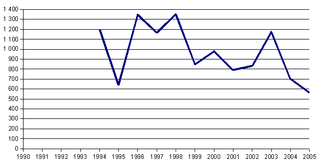 Graph of attendance of Ancient Music Festival in current years