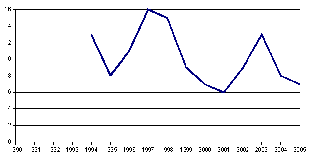 Graph showing number of performances of Ancient Music Festival in current years