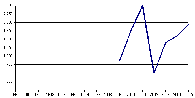 Graph of attendance of Festival Jazz at the End of Summer in current years