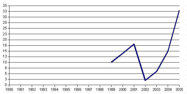 Graph showing number of performances of Festival Jazz at the End of Summer in current years