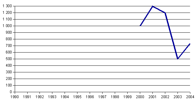 Graph of attendance of Festival Big beat in current years