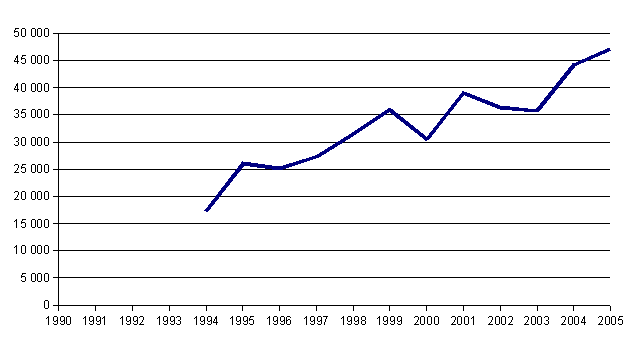 Graph of attendance of Festival South Bohemia Theatrical Summer – revolving auditorium in current years
