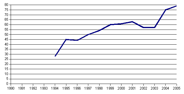 Graph showing number of performances of Festival South Bohemia Theatrical Summer – revolving auditorium in current years