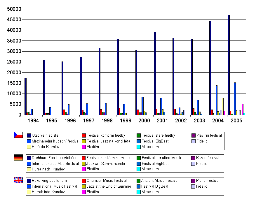 Graph of of visitors during season cultural events in current years