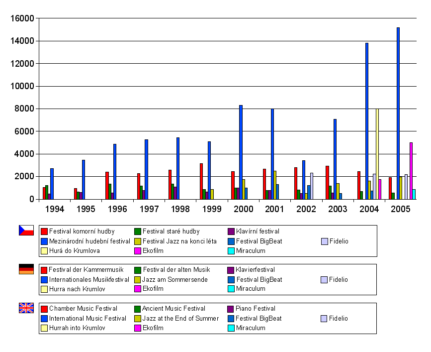 Počet návštěvníků hudebních festivalů v jednotlivých letech