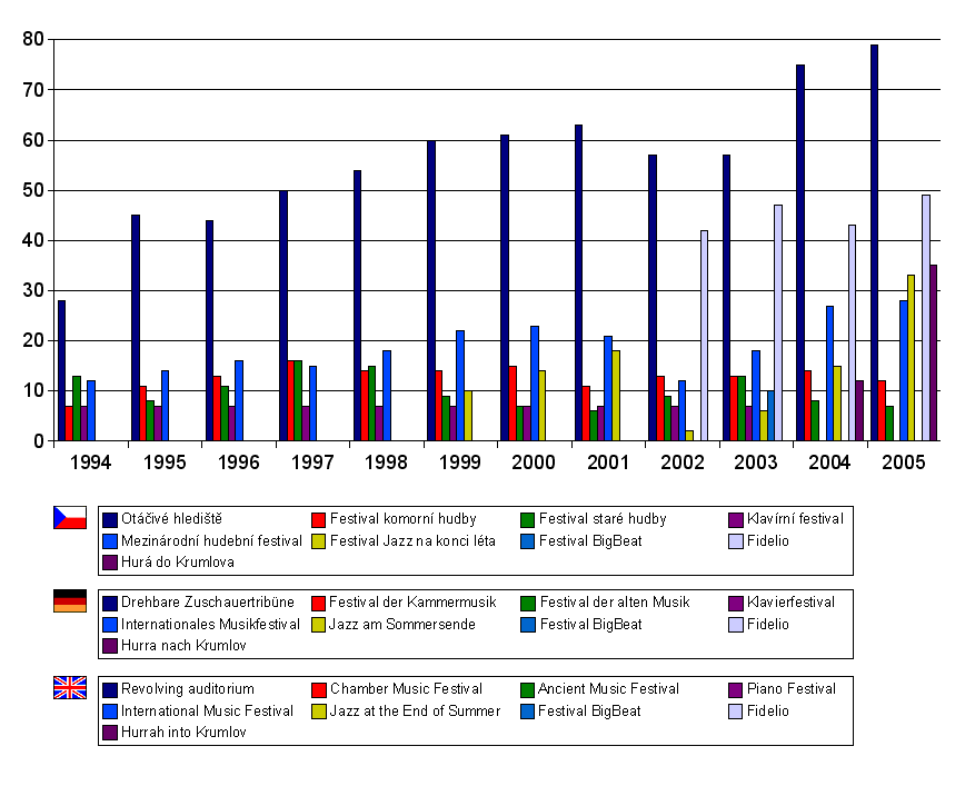 Graph showing number of performances during season cultural events in current years