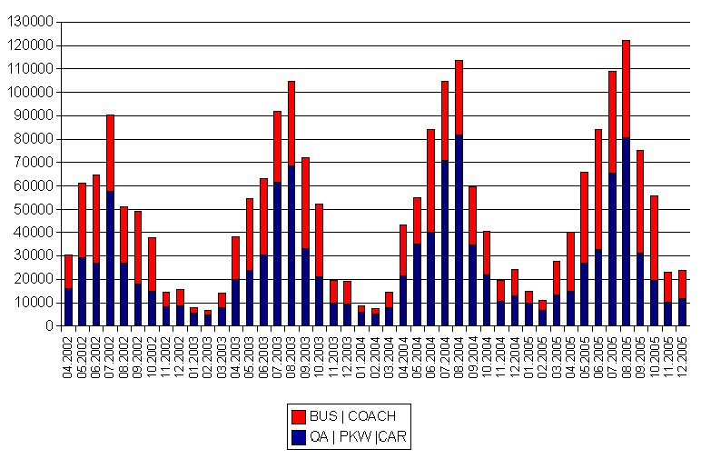 Besucherzahl nach der Besetzung der Parkplätze in den einzelnen Jahren