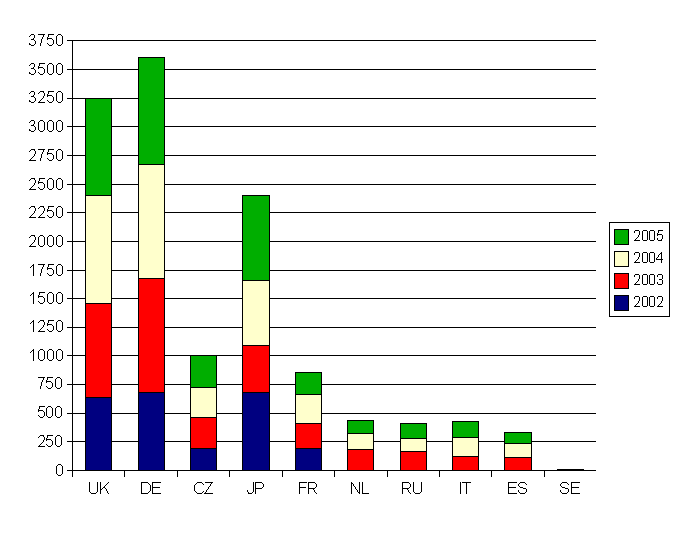 Graf prodeje tištěných průvodců Českým Krumlovem podle jazykových mutací