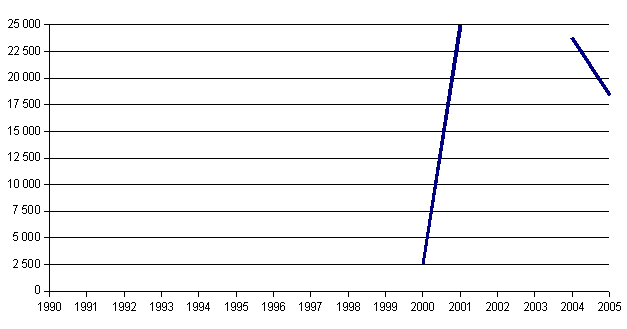 Graf der Besucherzahlen der Galerie Doxa in den einzelnen Jahren