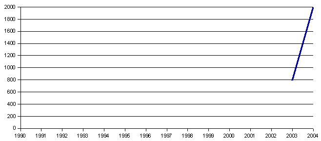 Graph of attendance of European Heritage Days in current years 