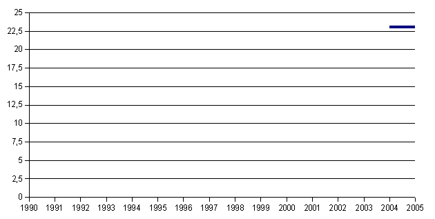 Graf počtu představení v rámci Dne s handicapem v jednotlivých letech